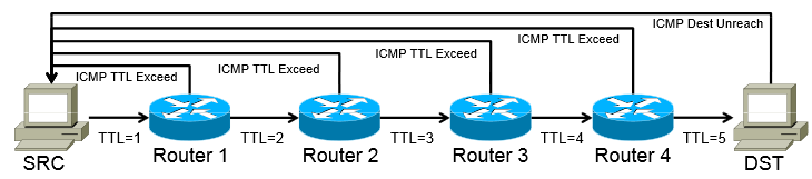 Чем отличаются команды traceroute на маршрутизаторе и tracert на компьютере