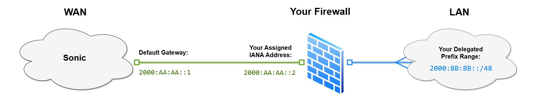 Enterprise Customer Facing IPv6 Diagram SIMPLE - No transparency.png